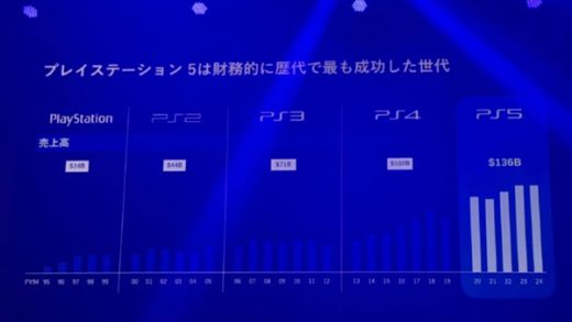 索尼官方确认PS5成PS史上最强“印钞机” 对比前代断层领先