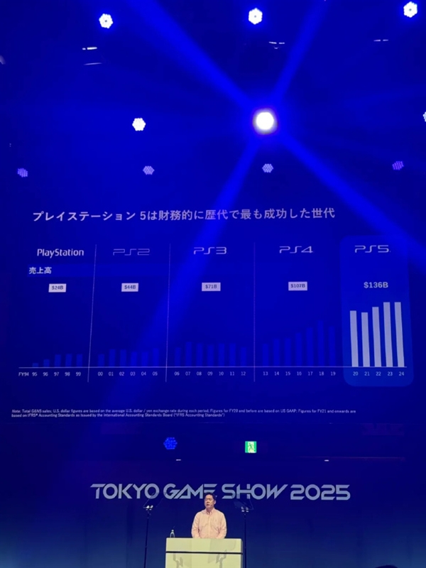 索尼官方确认PS5成PS史上最强“印钞机” 对比前代断层领先