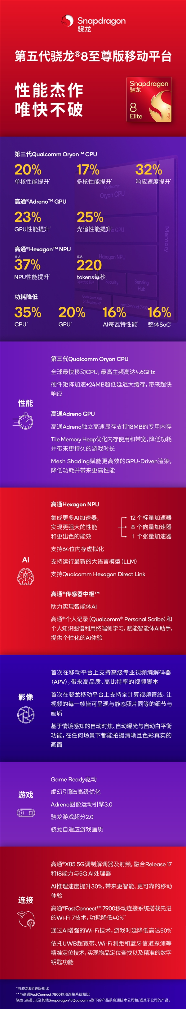 小米17首发！一图读懂第五代骁龙8至尊版：全球最快移动Soc