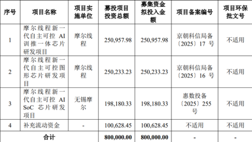 摩尔线程科创板IPO顺利过会 国产GPU迎历史性机遇