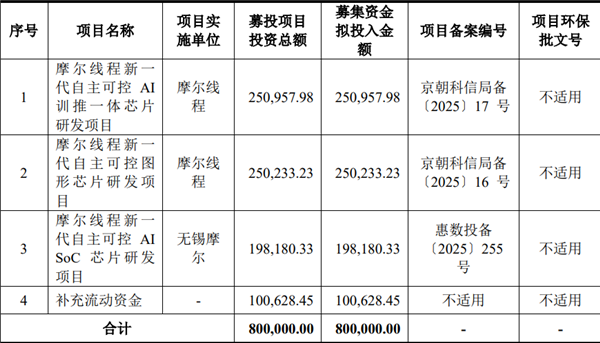 国产GPU第一股摩尔线程将募资80亿：下代GPU性能提升多达8倍