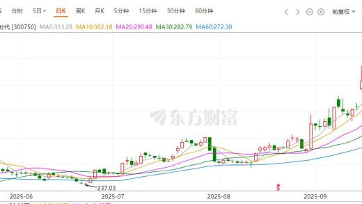 市值1.83万亿元，宁德时代首超贵州茅台