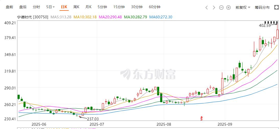 市值1.83万亿元，宁德时代首超贵州茅台