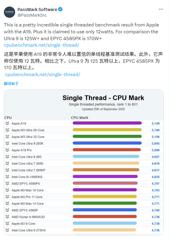 苹果A19单核性能登顶全球第一!超越一众PC CPU:功耗仅4W