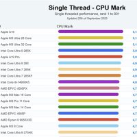 苹果A19单核性能登顶全球第一！超越一众PC CPU：功耗仅4W