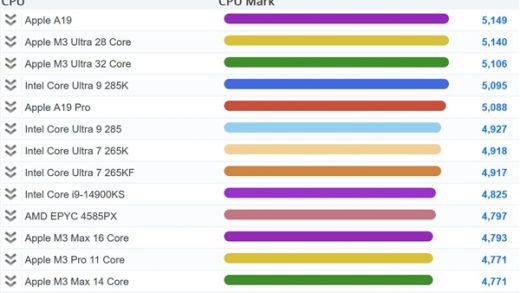 苹果A19单核性能登顶全球第一！超越一众PC CPU：功耗仅4W