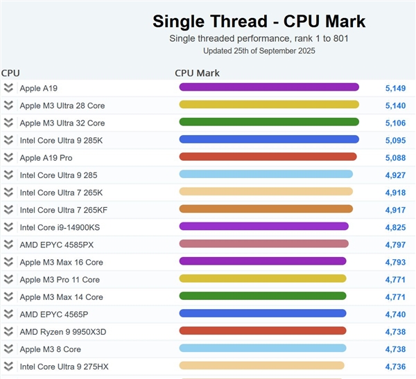 苹果A19单核性能登顶全球第一!超越一众PC CPU:功耗仅4W