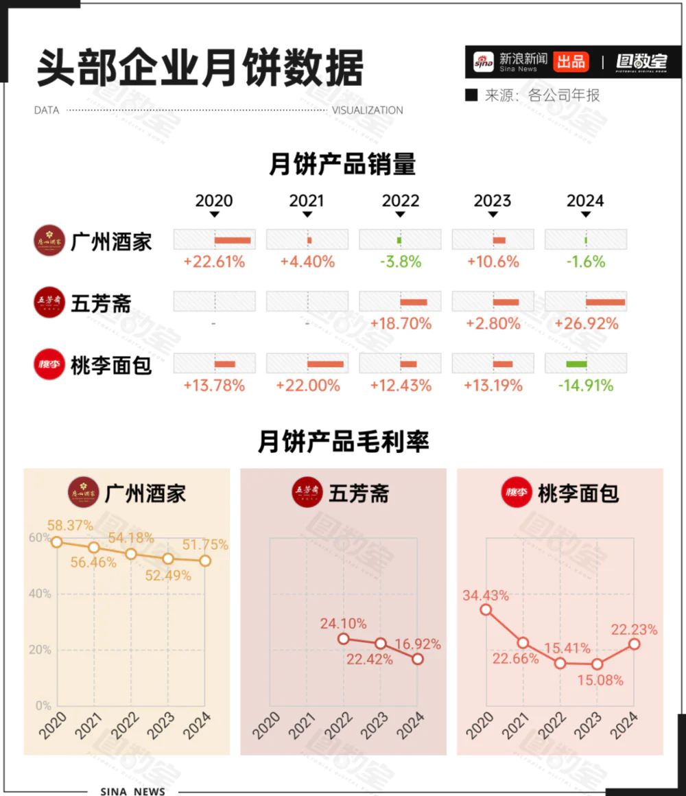 月饼卖不动了吗？