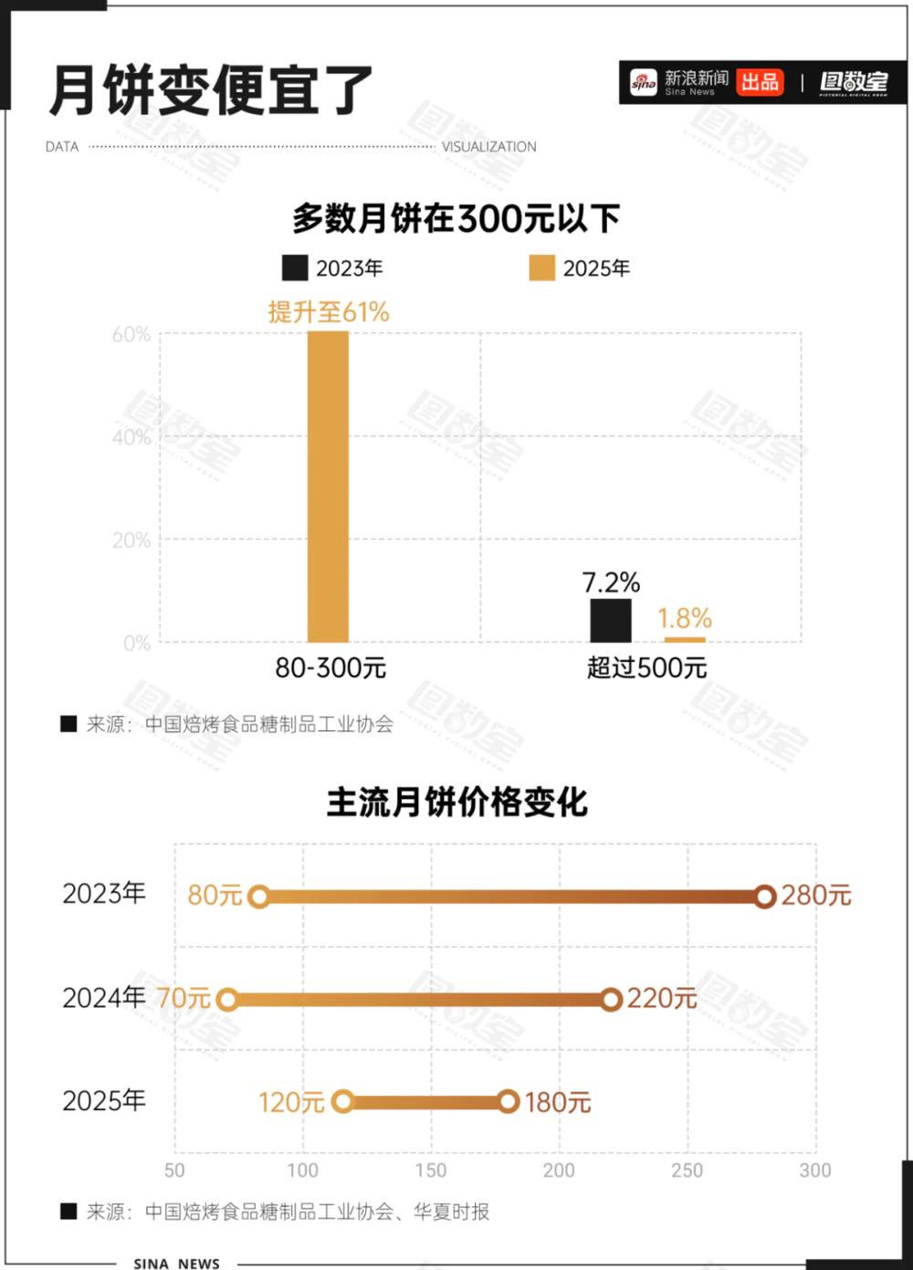 月饼卖不动了吗？