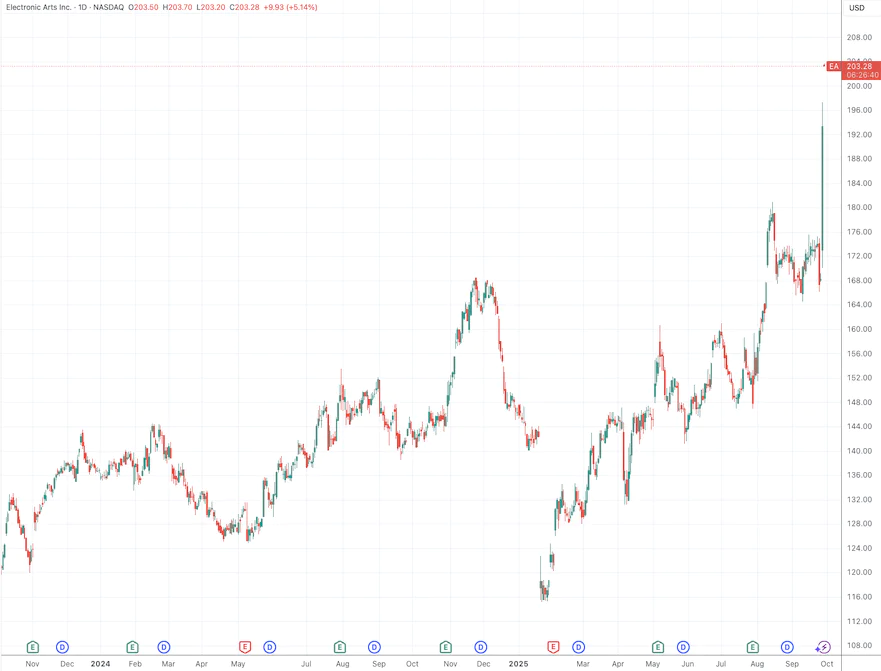 游戏巨头EA,要被卖了