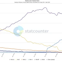 Windows 7市场份额出现了诡异的上涨 接近10%