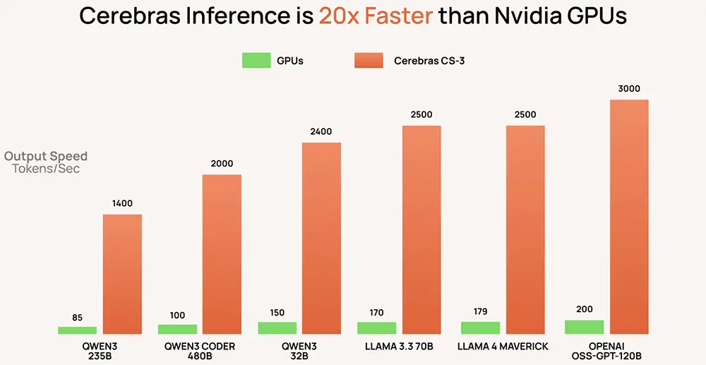 AI芯片独角兽Cerebras Systems获新融资 估值达577亿