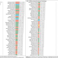 史上最大规模显卡评测！2009至2025年180款GPU大对比：RTX 5090比HD 5870快2477%