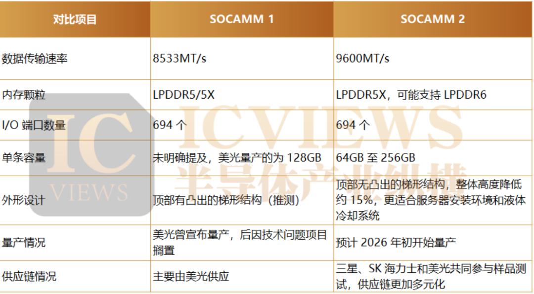 AI内存新秀，SOCAMM2登场