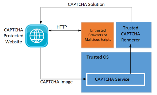 折磨人类的验证码 已经拦不住人机了