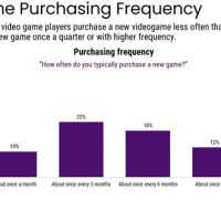 63%的美国玩家一年只买2款游戏：有三分之一从不买任何新游戏