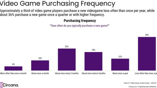 63%的美国玩家一年只买2款游戏：有三分之一从不买任何新游戏