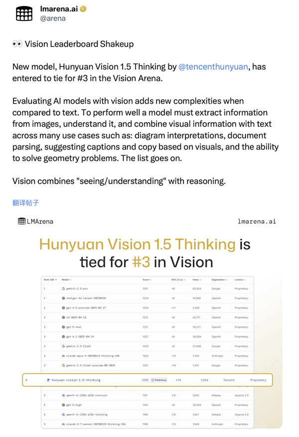 腾讯混元视觉模型跻身全球Top 3 国内排名第1