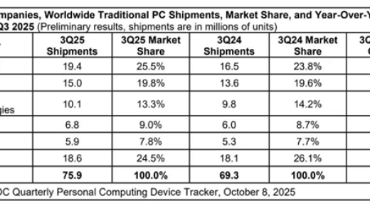 拿下PC市场超1/4份额：联想稳居全球第一！