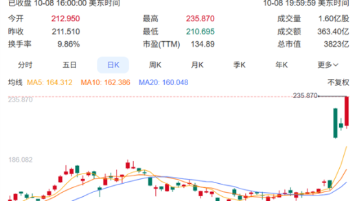 AMD股价3天暴涨43% “表舅”黄仁勋大赞苏妈：太聪明