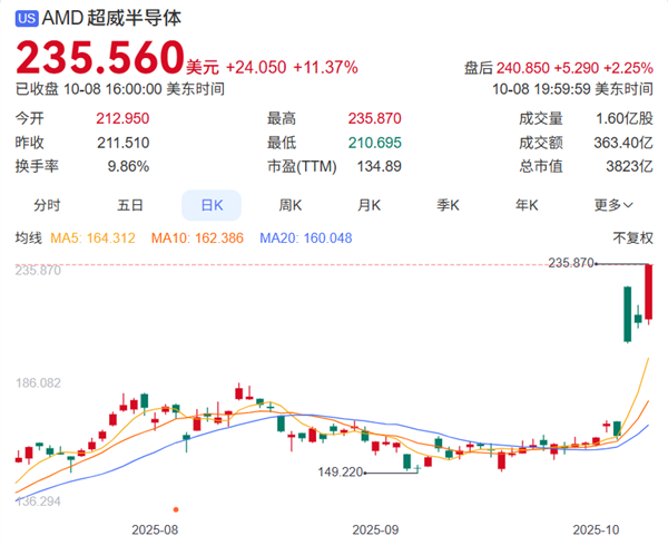 AMD股价3天暴涨43% “表舅”黄仁勋大赞苏妈:太聪明