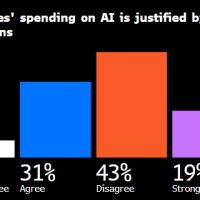 巨额AI投资是否物有所值？调查显示疑虑升温