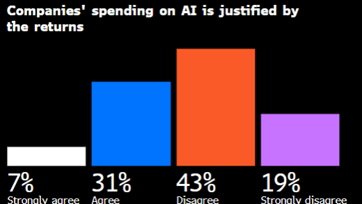 巨额AI投资是否物有所值？调查显示疑虑升温