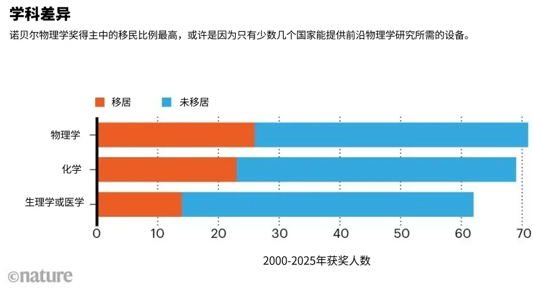 本世纪诺奖得主30%为移民:这是他们的流动路线
