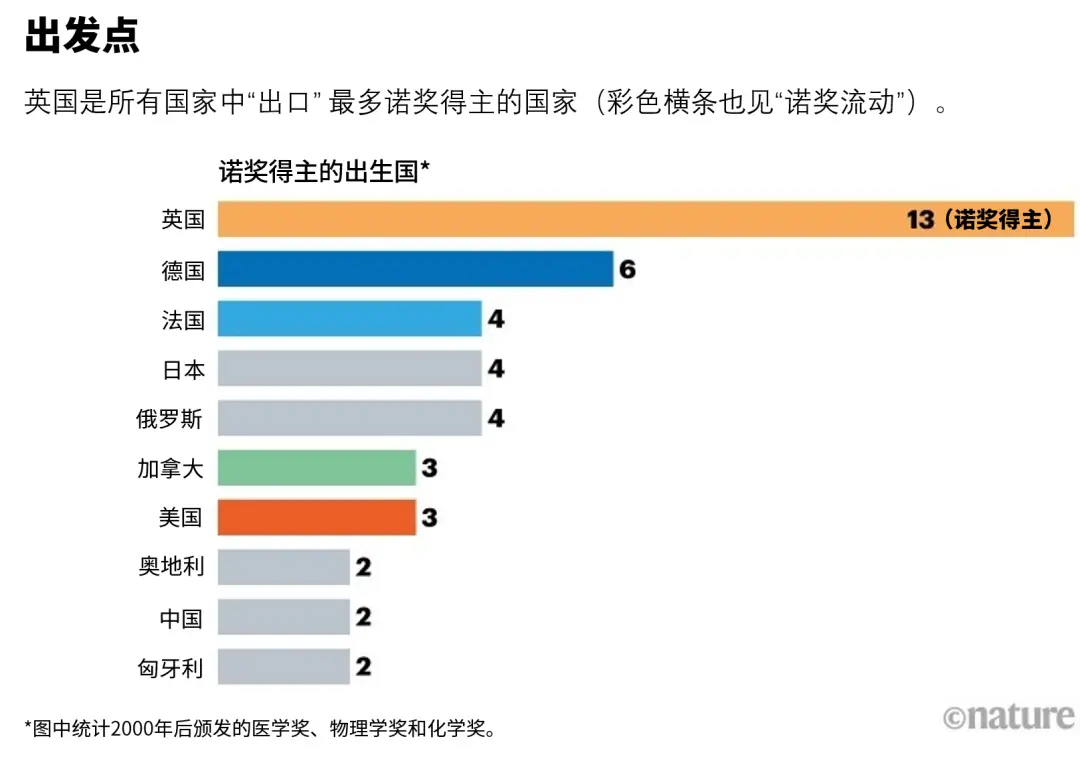 本世纪诺奖得主30%为移民:这是他们的流动路线