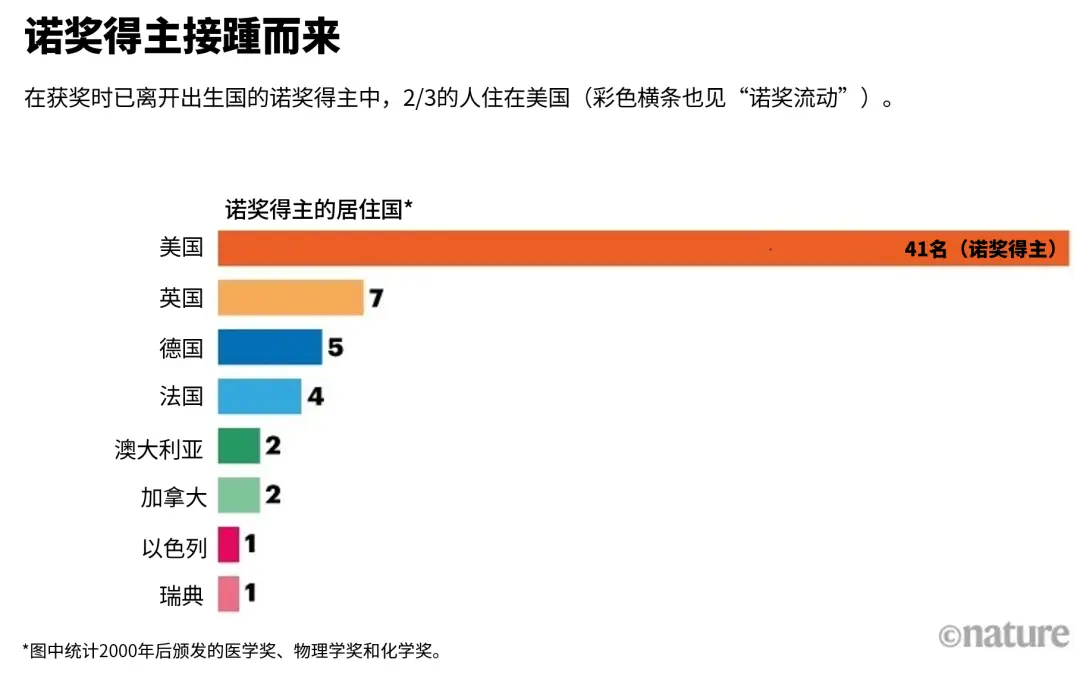 本世纪诺奖得主30%为移民:这是他们的流动路线