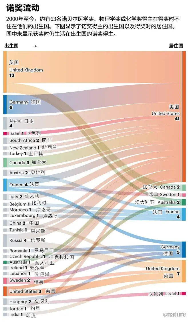 本世纪诺奖得主30%为移民:这是他们的流动路线