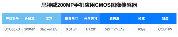 思特威SCC80XS手机CMOS传感器发布：2亿像素、1/1.28英寸