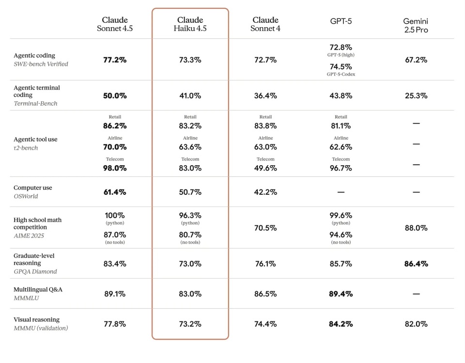 Anthropic推轻量模型Haiku 4.5：推理速度提升超两倍，成本仅三分之一