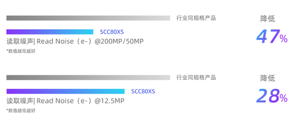 思特威SCC80XS手机CMOS传感器发布：2亿像素、1/1.28英寸
