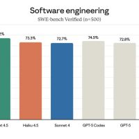 Anthropic新模型杀疯了，成本直降 2/3、性能直逼GPT-5，用户实测：比“吹”的还强，速度超 Sonnet 3.5 倍