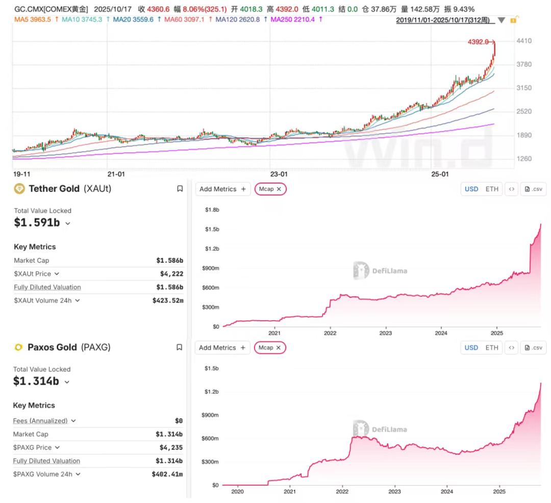 黄金大涨,币圈「功不可没」