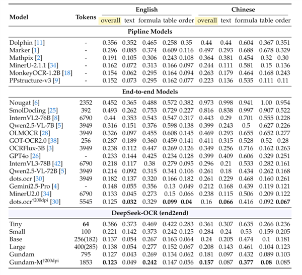 DeepSeek新模型被硅谷夸疯了！“谷歌核心机密被开源”