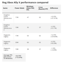 Windows优化确实不行！ROG Xbox掌机X装上Linux：帧率暴涨32%