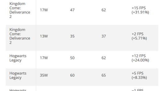 Windows优化确实不行！ROG Xbox掌机X装上Linux：帧率暴涨32%