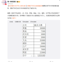 奔驰、大众、福特等汽车巨头都扛不住了！全球超13万汽车人将失业
