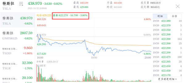 马斯克太难了!特斯拉营收销量创新高 市值却一夜蒸发3955亿