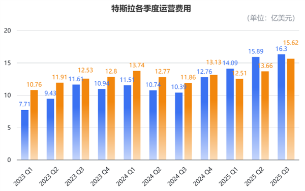 马斯克太难了!特斯拉营收销量创新高 市值却一夜蒸发3955亿