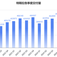 马斯克太难了！特斯拉营收销量创新高 市值却一夜蒸发3955亿