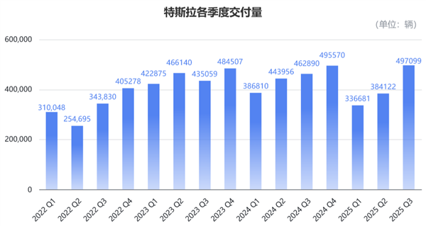 马斯克太难了!特斯拉营收销量创新高 市值却一夜蒸发3955亿