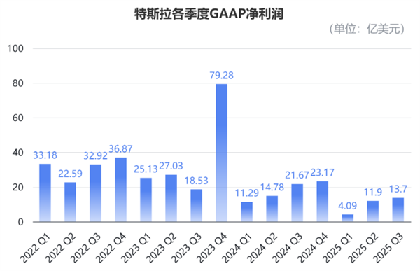 马斯克太难了!特斯拉营收销量创新高 市值却一夜蒸发3955亿