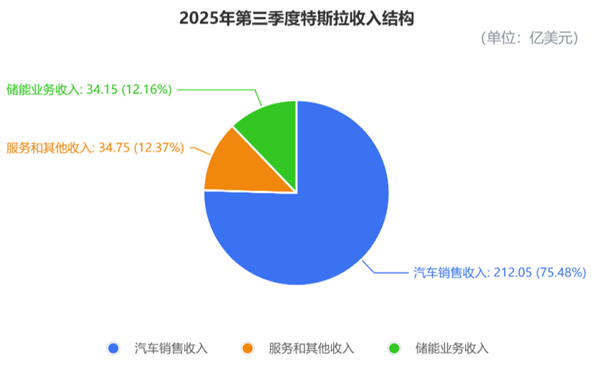 马斯克太难了!特斯拉营收销量创新高 市值却一夜蒸发3955亿