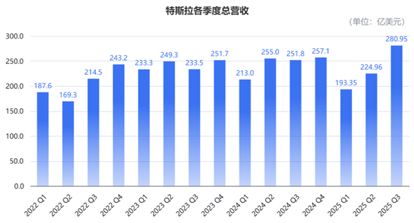 马斯克太难了!特斯拉营收销量创新高 市值却一夜蒸发3955亿