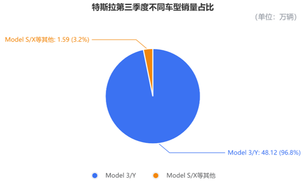 马斯克太难了!特斯拉营收销量创新高 市值却一夜蒸发3955亿