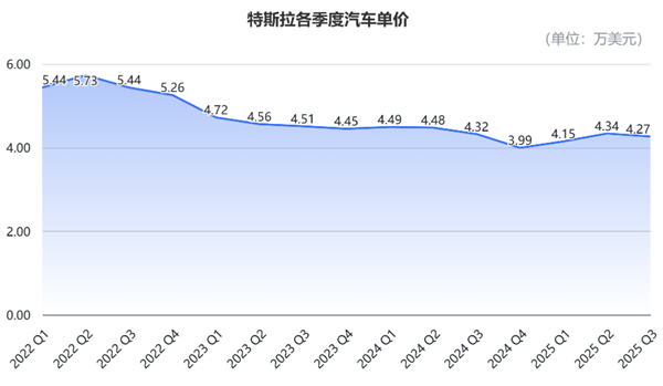 马斯克太难了!特斯拉营收销量创新高 市值却一夜蒸发3955亿