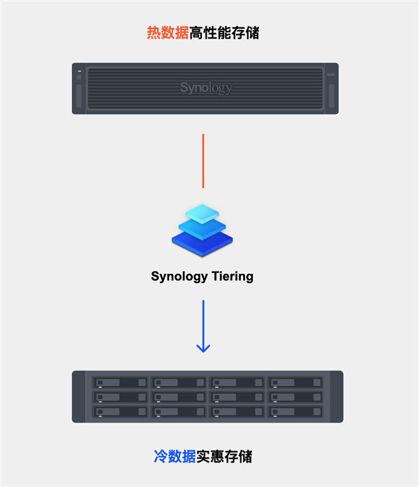 群晖DSM 7.3正式发布：第三方机械硬盘终于又能用了